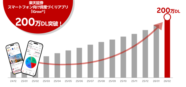 楽天証券のスマホ向け資産づくりアプリ「iGrow(R)」、200万ダウンロードを突破！