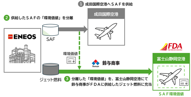 国内SAF市場の柔軟化に向けた国土交通省のSAF導入支援実証事業の実施について