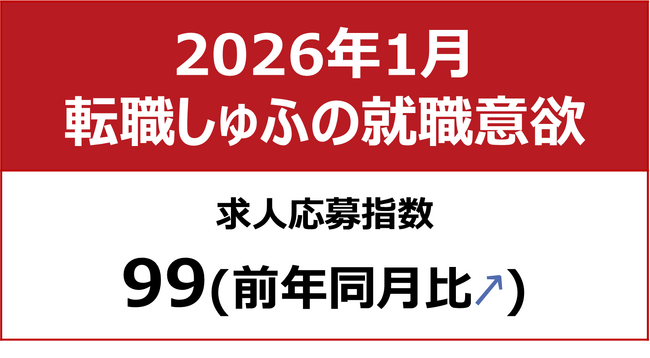 【しゅふの就職意欲調査 2026年1月】しゅふ求人の応募指数99（前月比＋2）