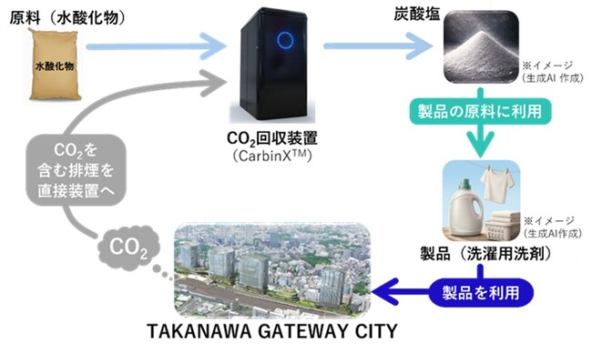 CO2資源化サービスをTAKANAWA GATEWAY CITYへ国内初導入　～ガス機器排気中のCO2をリサイクルして作った洗剤を街の中で利用～