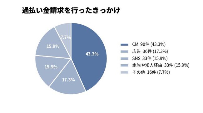 過払い金はいくら戻る?200人以上の調査から分かった費用・期間・返還額の実態