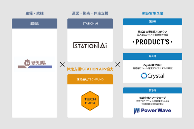 TECHFUND、STATION Aiと連携し愛知県主催のトヨタ「e-Palette」活用アクセラレーションプログラムを支援