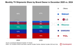 2025年12月の世界テレビ市場における出荷台数を発表〜TCLが12月の世界テレビ出荷台数で首位に浮上〜