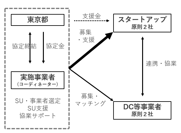 ≪事業者募集≫【3/13（金）まで】「スタートアップによる未利用熱活用促進事業」コーディネーターを募集します【東京都環境局】