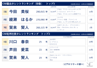 CM露出タレントは「今田 美桜」が初の年間1位、起用社数は「川口 春奈」が4年連続で１位 ～【確定版】ビデオリサーチ 2025年テレビCM出稿ランキング（関東地区）～