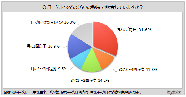 【ヨーグルトに関する調査】ヨーグルトを毎日飲食する人は3割強。飲食する理由は「健康によい」が飲食者の6割、「おいしい」が5割弱、「お腹の調子を整える」4割強、「体の免疫力増強」3割強