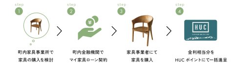東川町独自の「マイ家具ローン」実質利息を一括ポイント還元、町外利用者向けキャンペーン　終了迫る