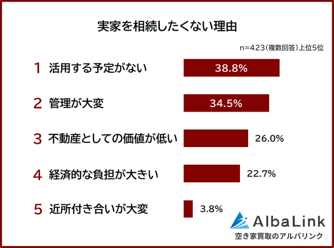 【実家を相続したくない理由ランキング】男女423人アンケート調査