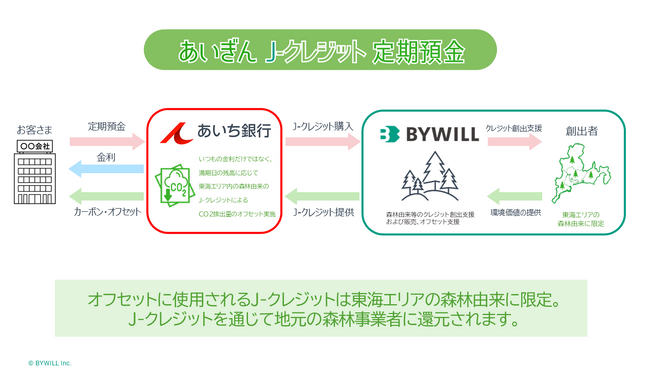 バイウィル、あいち銀行と連携し、中部地方の地域金融機関初となる「カーボン・オフセット付定期預金」の提供スキームを構築