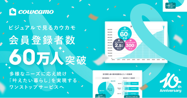 中古・リノベマンションの「カウカモ」、会員登録者数60万人突破。住宅高騰時代の「叶えたい暮らし」に寄り添い、累計年間利用者は300万人超