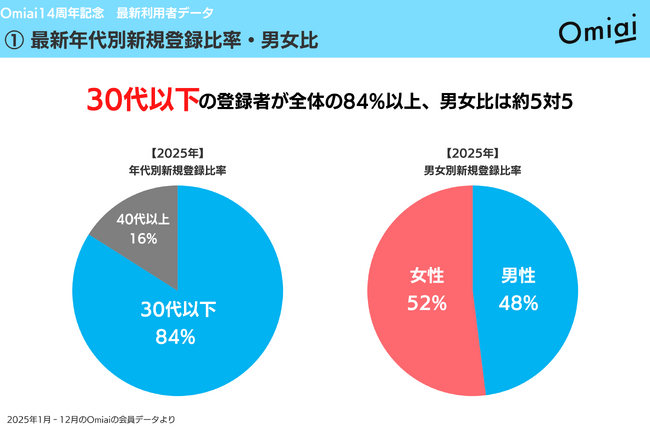 2026年2月21日で「Omiai」は14周年！リブランディングを経て将来を見据えたまじめな出会いを支えるために、安心安全と“その人らしさ”を伝える体験を拡充