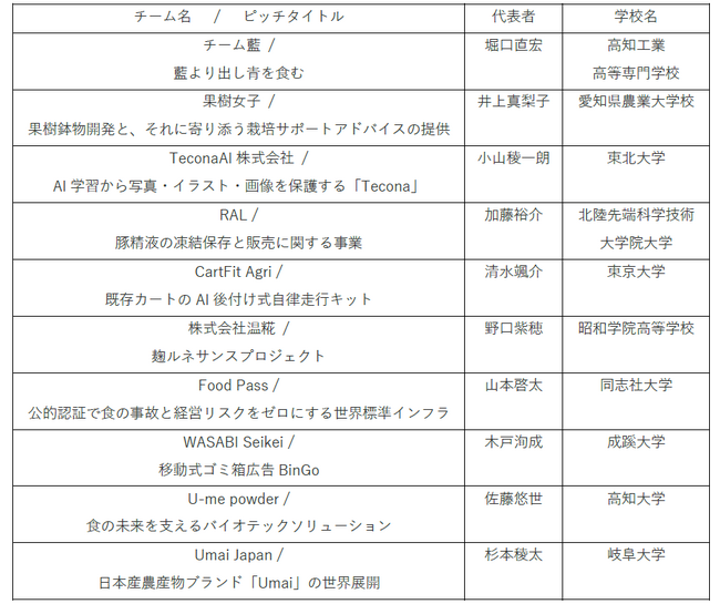 学生ビジネスプランコンテスト“JUMP Vol.５”２月28日（土）ファイナルステージを開催