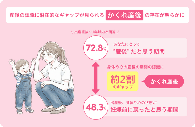 3月5日は ”産後ケアの日“ あなたにとって“産後”って、いつまで？意識と身体ではギャップがある！？ママが認識していない“かくれ産後”の存在が明らかに！