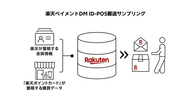 楽天と楽天ペイメント、「楽天ポイントカード」を通じて蓄積するオフラインの購買データを基に商品サンプリングが可能なメニュー「楽天ペイメントDM ID-POS郵送サンプリング」を提供開始