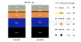 2025年第4四半期欧州スマートフォン市場における出荷を発表〜2025年は好調に締めくくるも先行きに懸念〜 2025年第4四半期欧州スマートフォン市場における出荷を発表〜2025年は好調に締めくくるも先行きに懸念〜