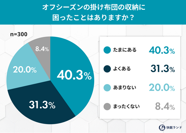 掛け布団の収納に悩む人は約7割 春目前「布団収納ストレス」を調査