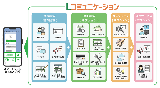 業務に合わせて進化するセミオーダー型LINE拡張サービス「Lコミュニケーション」提供開始