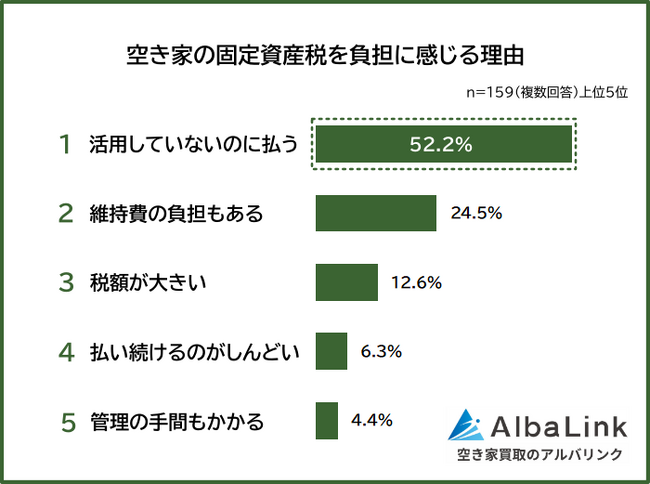 【空き家の固定資産税は負担?】資金の捻出方法や対策を男女159人にアンケート調査