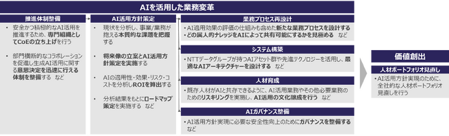 NTTデータ先端技術とフォーティエンス、AI導入効果を最大化するための企業変革支援サービスを提供開始