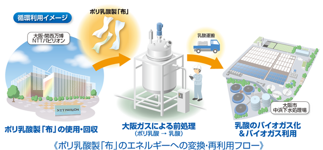 NTTパビリオンを彩ったポリ乳酸製の『布』をエネルギーに再利用