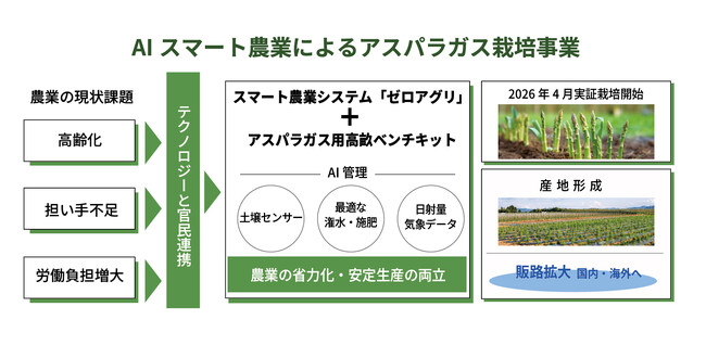 カメイ新事業ニュース #03【 次世代アグリ事業の取り組み開始 】AIスマート農業による蔵王町アスパラガス産地形成プロジェクト始動