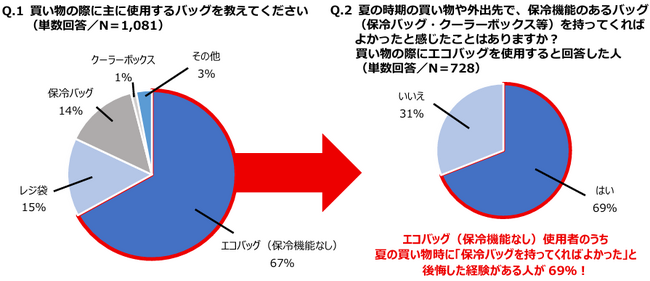 1,081名を対象に『保冷バッグに関する調査』を実施 サーモスが教える「保冷力を高めるコツ」を発表