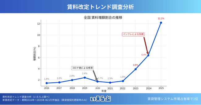 賃料改定トレンド調査分析～データに基づく賃上げ戦略示唆～｜いえらぶ調べ