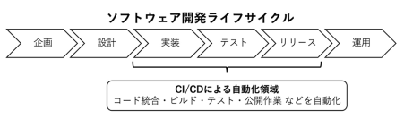 ソフトウェア開発プロセスのセキュリティ実践を妨げる要因を大規模コード分析と開発者調査により解明