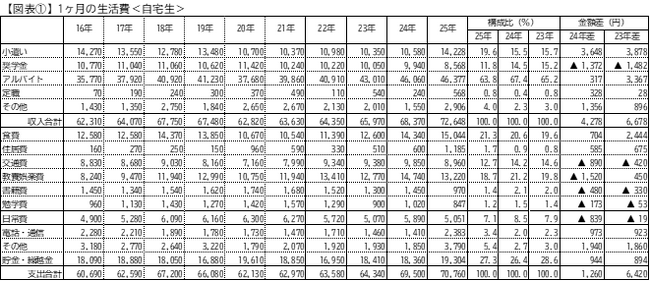 全国大学生活協同組合連合会「第61回学生の消費生活実態調査（学生生活実態調査）」概要報告