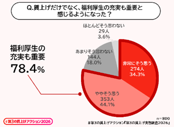 「#第3の賃上げ 福岡アクション」始動　“福利厚生”による賃上げを、企業のスタンダードに！