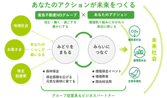 「気候変動/森林保全目標達成型ボンドII」発行に関するお知らせ