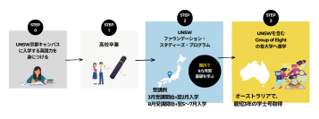 5期生快挙の全員合格。京進の海外進学準備校、世界TOP20大学へ
円安時代に選ばれる「国内完結型」海外大学進学プログラム