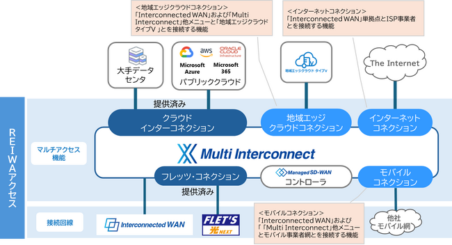 「Multi Interconnect」新規機能の提供開始について
