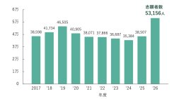 参考|近年の一般入学者選抜志願者(延べ数)の推移 参考|近年の一般入学者選抜志願者(延べ数)の推移