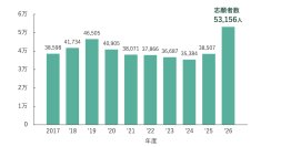 芝浦工大2026年度志願者、5万3千人超で過去最多更新　教育改革での評価および入試改革による志願者の選択肢増加で、多くの志願者を獲得