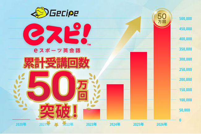 メタバースの世界で英語を学ぶオンライン教育サービス「eスポーツ英会話(R)︎ eスピ！」が累計受講回数50万回へ