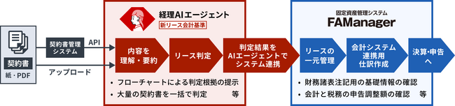 ファーストアカウンティング、TKCとの協業を発表