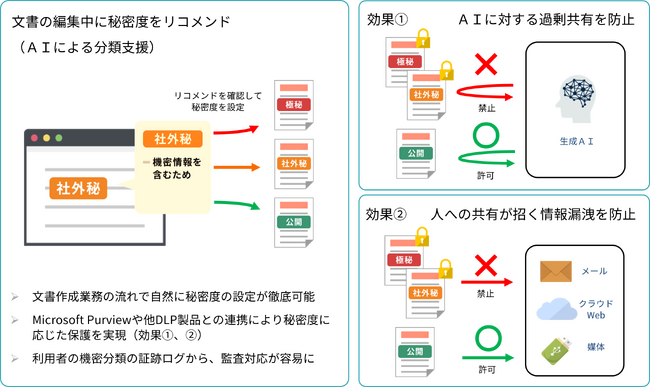 文書の秘密度管理を徹底し、AIに対する過剰共有を防止するサービスのトライアル版を提供