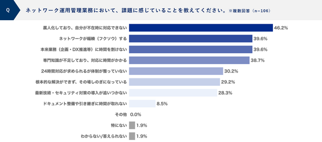 情報システム担当者の87.3％がネットワーク運用管理業務を負担に感じる／約6割が管理業務のアウトソーシングを検討