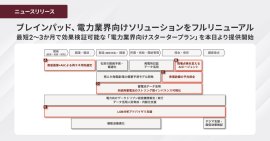 ブレインパッド、電力業界向けソリューションをフルリニューアル、 最短2~3か月で効果検証可能な「電力業界向けスタータープラン」を 本日より提供開始 ブレインパッド、電力業界向けソリューションをフルリニューアル、 最短2~3か月で効果検証可能な「電力業界向けスタータープラン」を 本日より提供開始