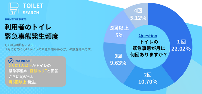 【トイレ調査結果】2人に1人以上が「月に1回以上」トイレの緊急事態を経験