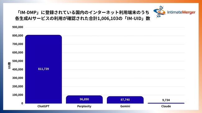 【インティメート・マージャー調査】生成AI利用者 約100万件のデータから読み解く最新動向2026年に向けて明らかになった生成AI活用の“定着”と利用者構造の変化