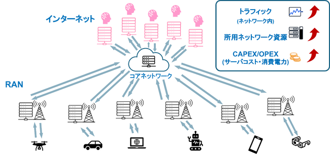 仮想化基地局（vRAN）基盤を活用したサービス系AIアプリ運用の実証に成功