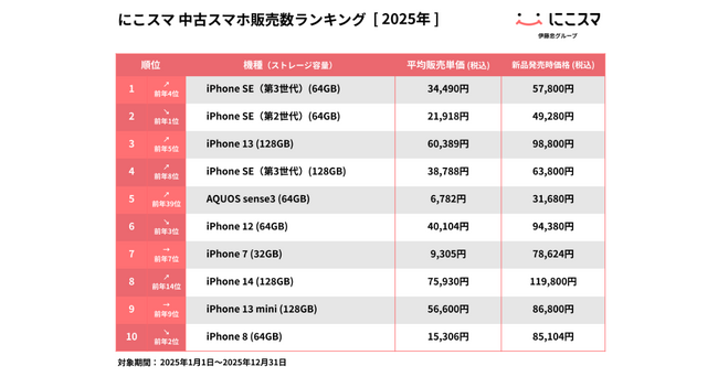 にこスマ|2025年 年間中古スマホ販売・買取数ランキング