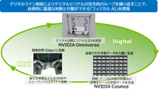 ＳＣＳＫ、ネットワンシステムズ、TechShareの3社、NVIDIA技術を活用したフィジカルAIの協業を開始