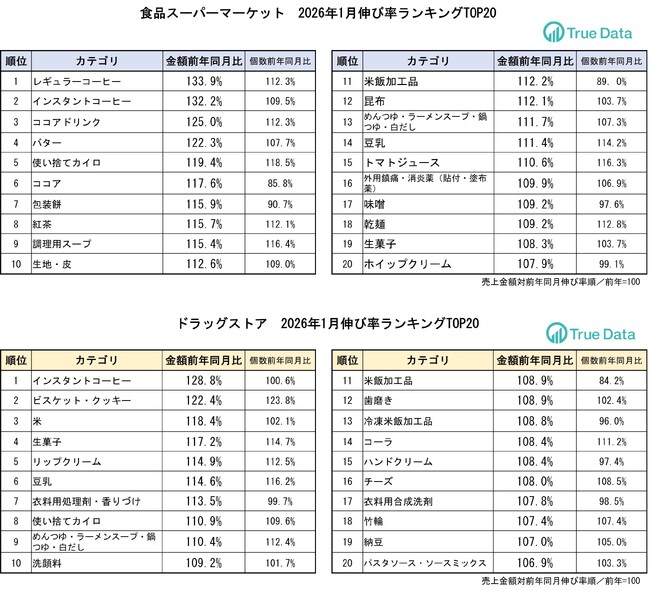 「高くても飲みたい!」食品スーパーでコーヒーの売り上げが伸長