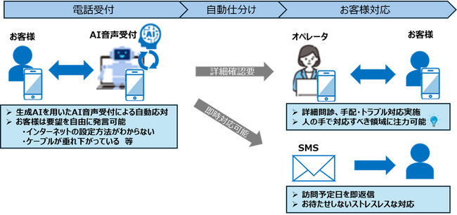 トラブル発生時の電話受付業務において生成AIを導入、一部自動受付を開始