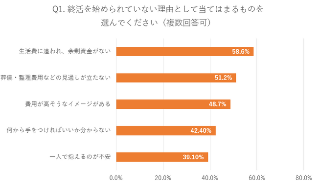 物価高で「老後の備え」が遠のく──おひとり様の約86%が終活に踏み出せない理由