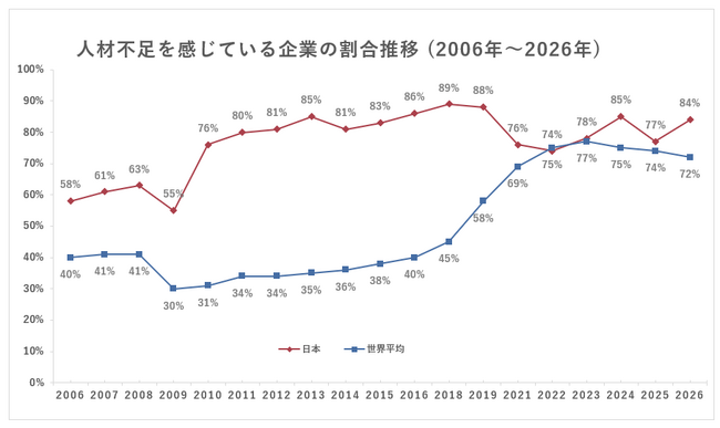 日本を含む41カ国・地域の2026年「人材不足調査」結果を発表
