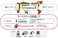通信キャリアのNaaS ×データスペース接続をワンストップで「データスペース接続ハブ」プロトタイプを公開